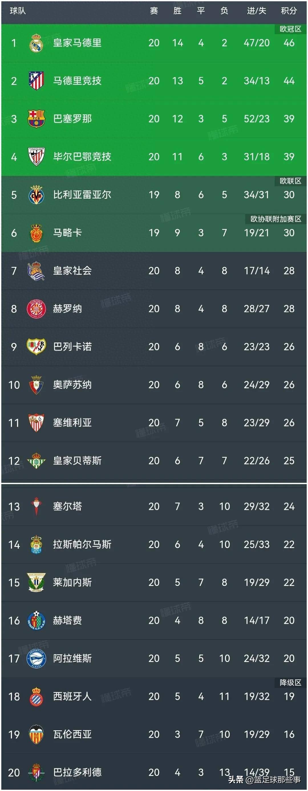 格拉纳达客场大胜，积分排名有所提升